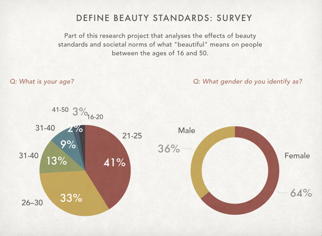 Define Beauty Standards Survey & Interviews